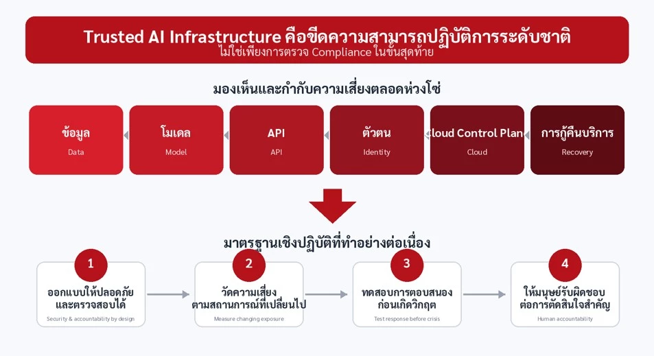 จากการมองเห็นความเสี่ยงตลอดห่วงโซ่ สู่ความเชื่อมั่นที่ยั่งยืนของประเทศ