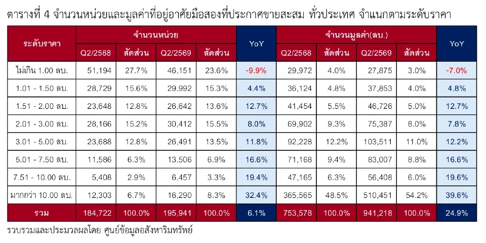 ตลาดบ้านมือสองโตแรง 25% คอนโดโตเด่น กรุงเทพฯ พุ่งนำตลาด