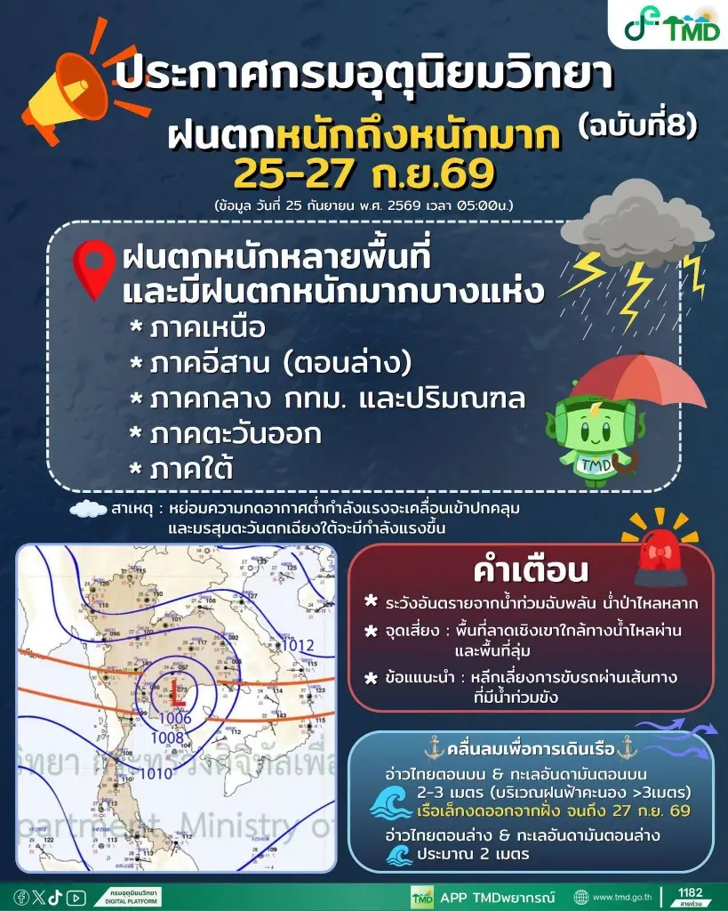 กรมอุตุนิยมวิทยา ออกประกาศฉบับ 8 เตือนทั่วไทยรวมกทม.ปริมณฑล ฝนตกหนัก 
