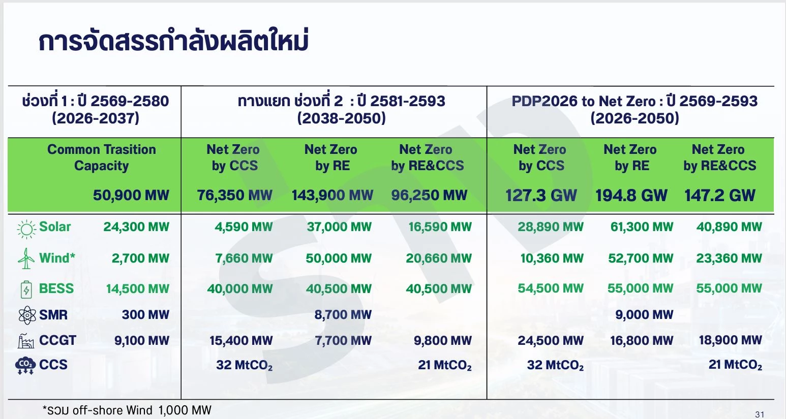การจัดสรรกําลังผลิตใหม ในแผน PDP 2026