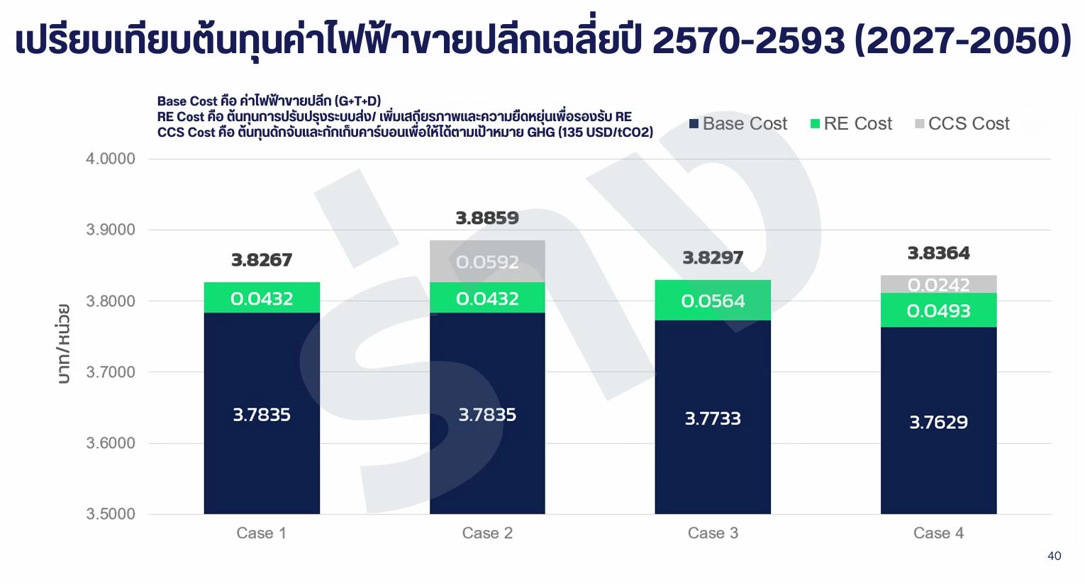 เปรียบเทียบตนทุนคาไฟฟาขายปลีกเฉลี่ยป 2570-2593 ในแผน PDP 2026