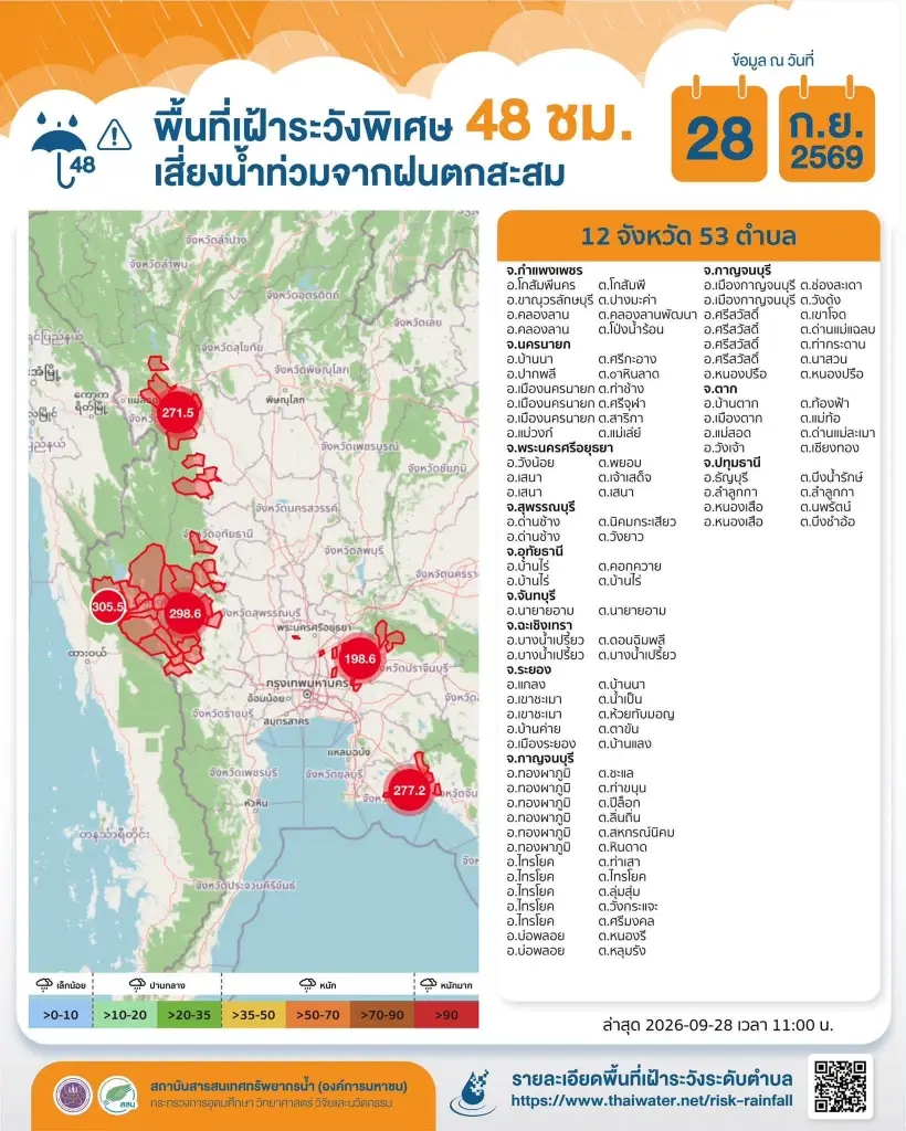 พื้นที่เฝ้าระวังพิเศษ 48 ชม. เสี่ยงน้ำท่วมจากฝนตกสะสม วันที่ 28 ก.ย.69 
