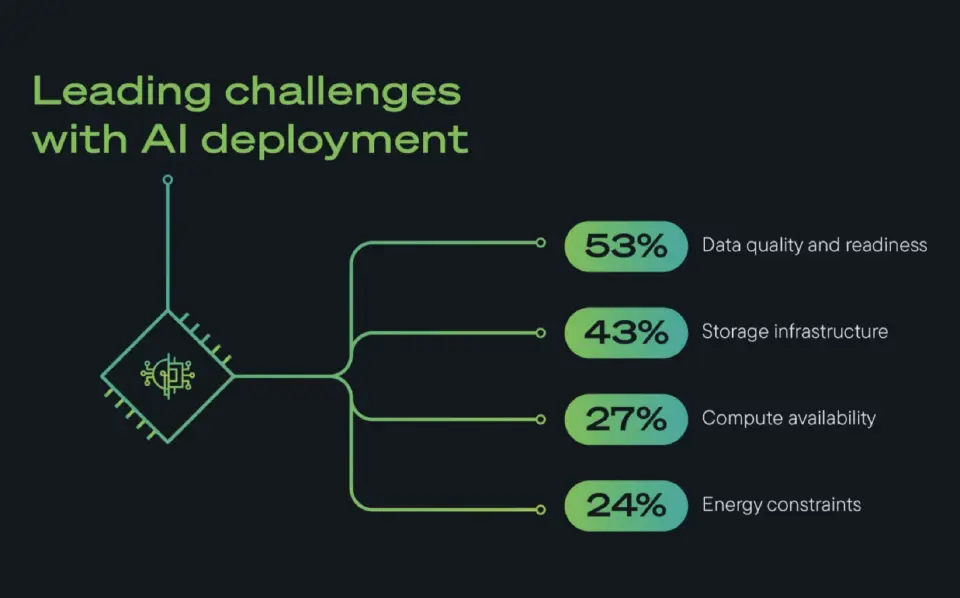 ซีเกท เปิดผลวิจัย 77% ปรับแผนลงทุน Data Center รับ AI เหตุกังวลพลังงาน