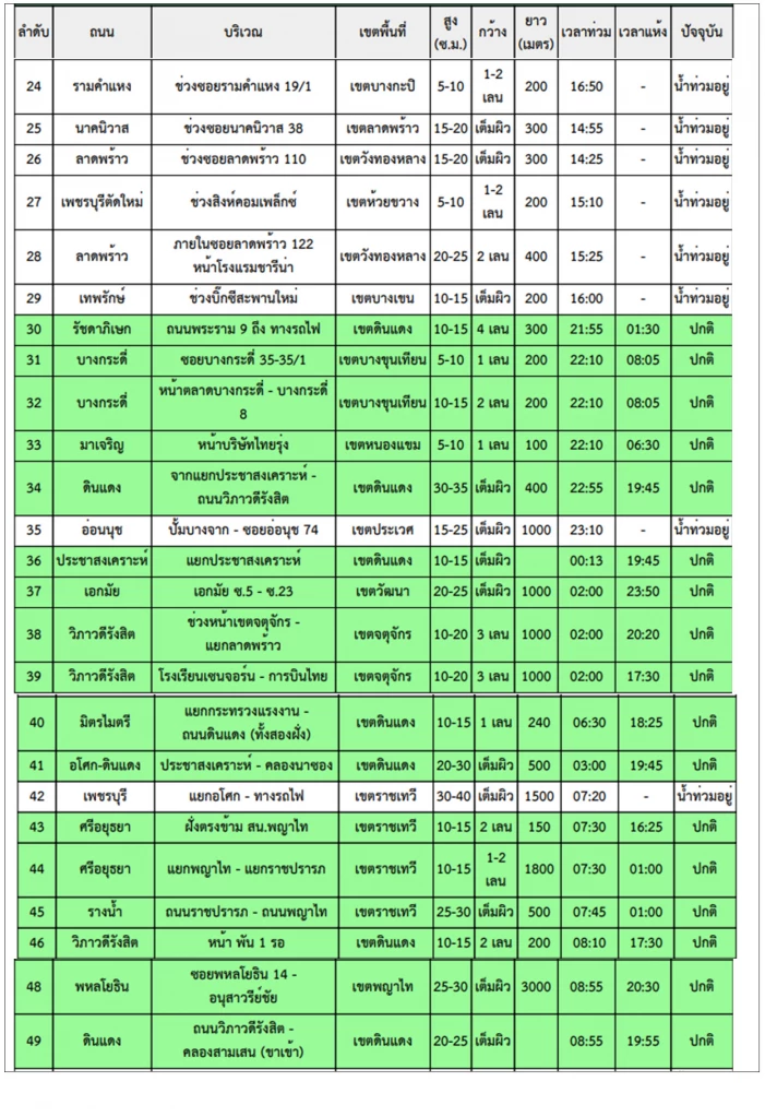 อัพเดทล่าสุด "น้ำท่วม กทม." เช้าวันนี้ 27 ก.ย.69 ยังท่วมอยู่ 39 จุด