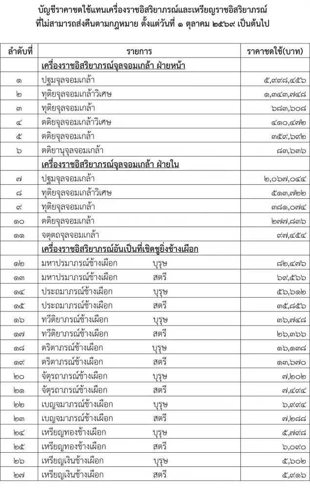 ประกาศราคาชดใช้เครื่องราชฯ ปี 70-72 ปฐมจุลจอมเกล้าสูงสุด 5.99 ล้านบาท