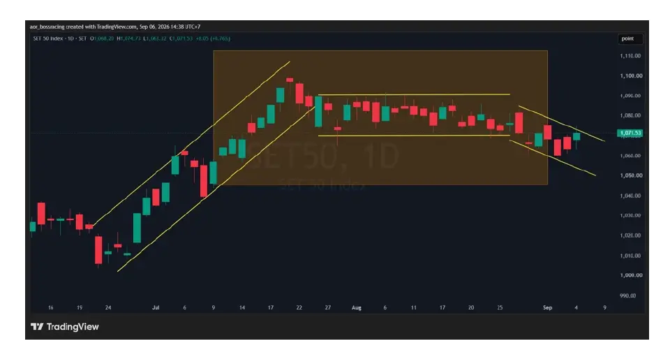 เลือก SET50 Futures เป็นสนามแข่งขัน ใช้กลยุทธ์ Swing Trade จับจังหวะเด้งแล้ว Short