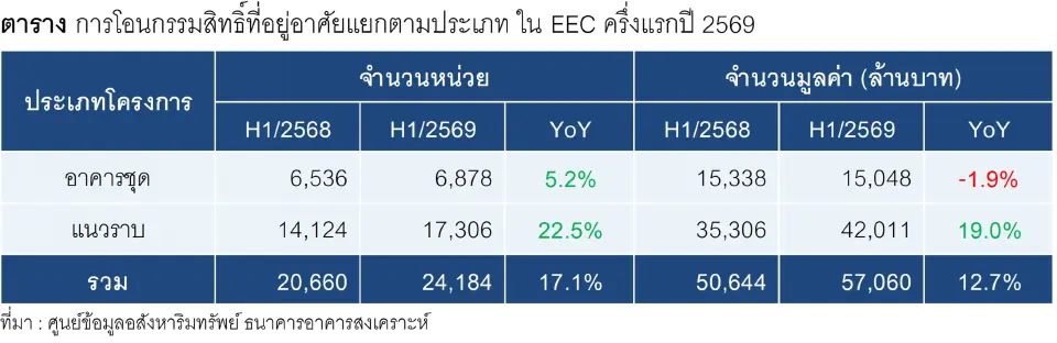อสังหาฯ EEC ส่งสัญญาณฟื้น โอนครึ่งปีแตะ 5.7 หมื่นล้านบาท