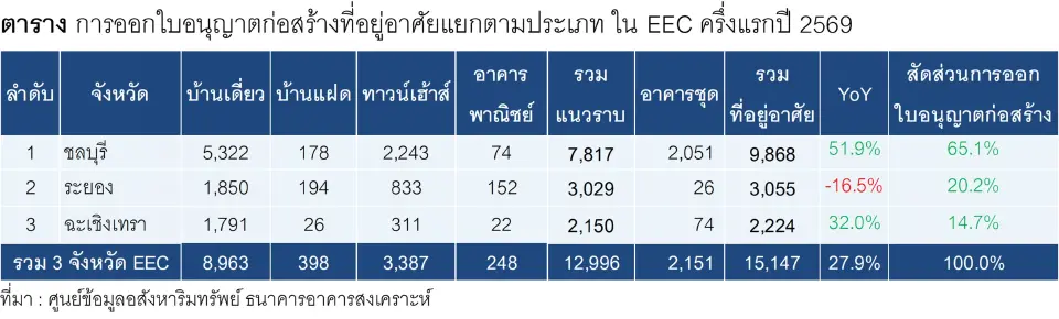 อสังหาฯ EEC ส่งสัญญาณฟื้น โอนครึ่งปีแตะ 5.7 หมื่นล้านบาท