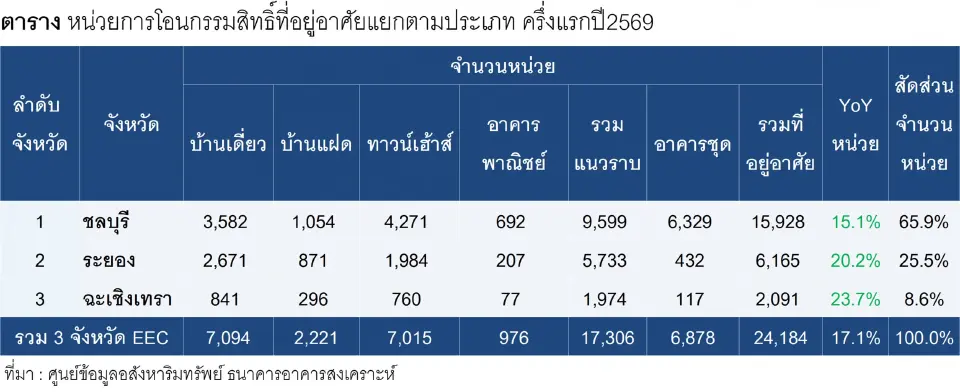 อสังหาฯ EEC ส่งสัญญาณฟื้น โอนครึ่งปีแตะ 5.7 หมื่นล้านบาท
