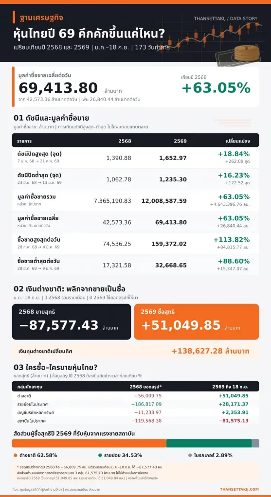 สถิติข้อมูลการซื้อขายตลาดหุ้นไทยในช่วงเดือนมกราคม-กันยายน ปี 2569