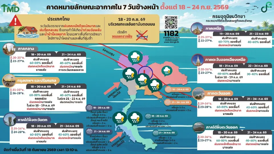 กรมอุตุนิยมวิทยา พยากรณ์อากาศวันนี้ -24 ก.ย.69 ไทยฝนตกหนักบางแห่ง โดยเฉพาะวันนี้ -20 ก.ย.69 