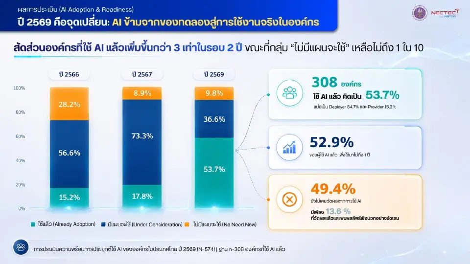 เนคเทค เปิด AI Readiness 2026 องค์กรไทยใช้ AI 53.7% แต่พร้อมแค่ 40%