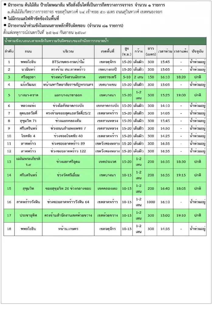 อัปเดท "น้ำท่วม กทม".ล่าสุดวันนี้ 28 ก.ย.69 น้ำรอระบาย 35 จุด