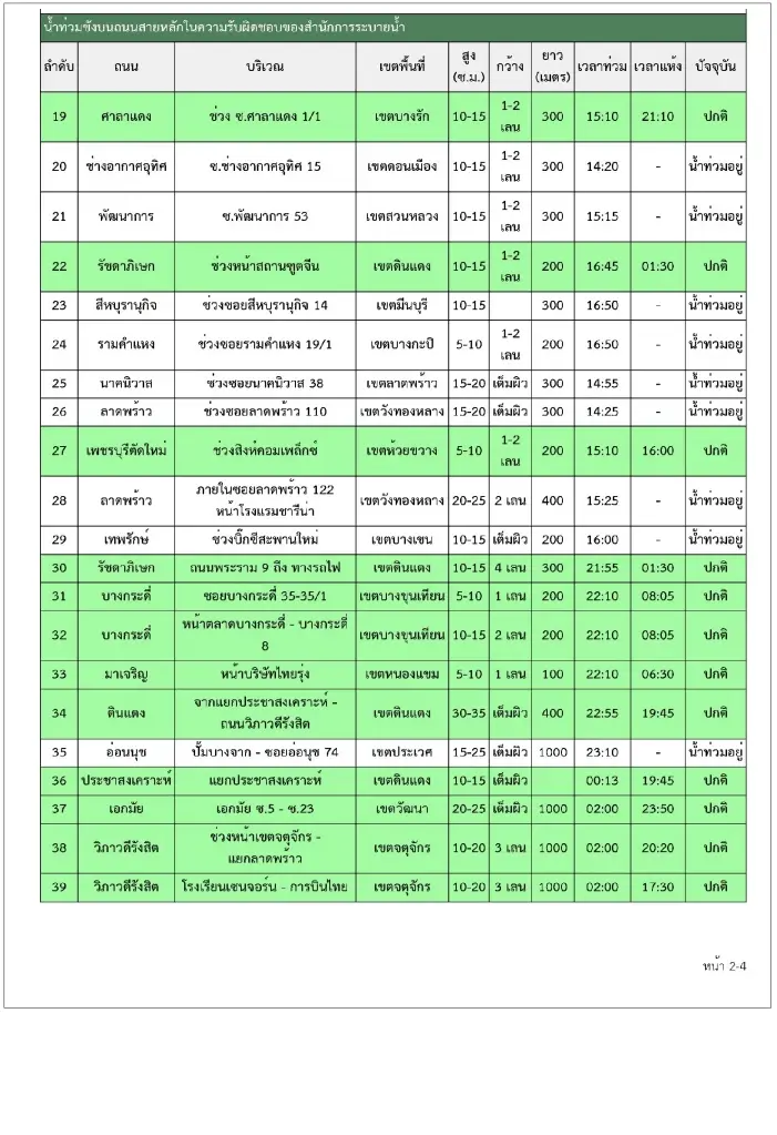 อัปเดท "น้ำท่วม กทม".ล่าสุดวันนี้ 28 ก.ย.69 น้ำรอระบาย 35 จุด