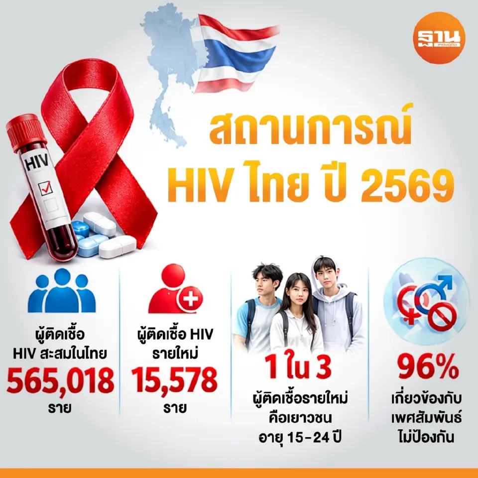 สถานการณ์ HIV ในประเทศไทย ปี 2569