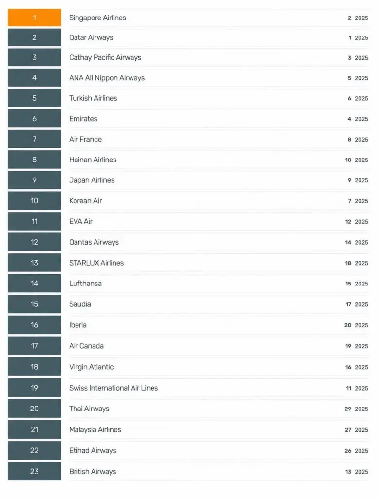 สายการบินที่ดีที่สุดในโลก 2026 จากการจัดอันดับของ สกายแทร็กซ์ 