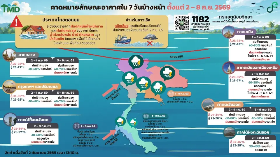 กรมอุตุนิยมวิทยา พยากรณ์อากาศวันนี้ -8 ก.ย.69 ไทยตอนบนฝนตกต่อเนื่อง เหนือ-อีสาน ฝนตกหนักถึงหนักมากบางแห่ง ส่วนกทม.ปริมณฑล ฝนนฟ้าคะนอง 60-70 % ของพื้นที่ 