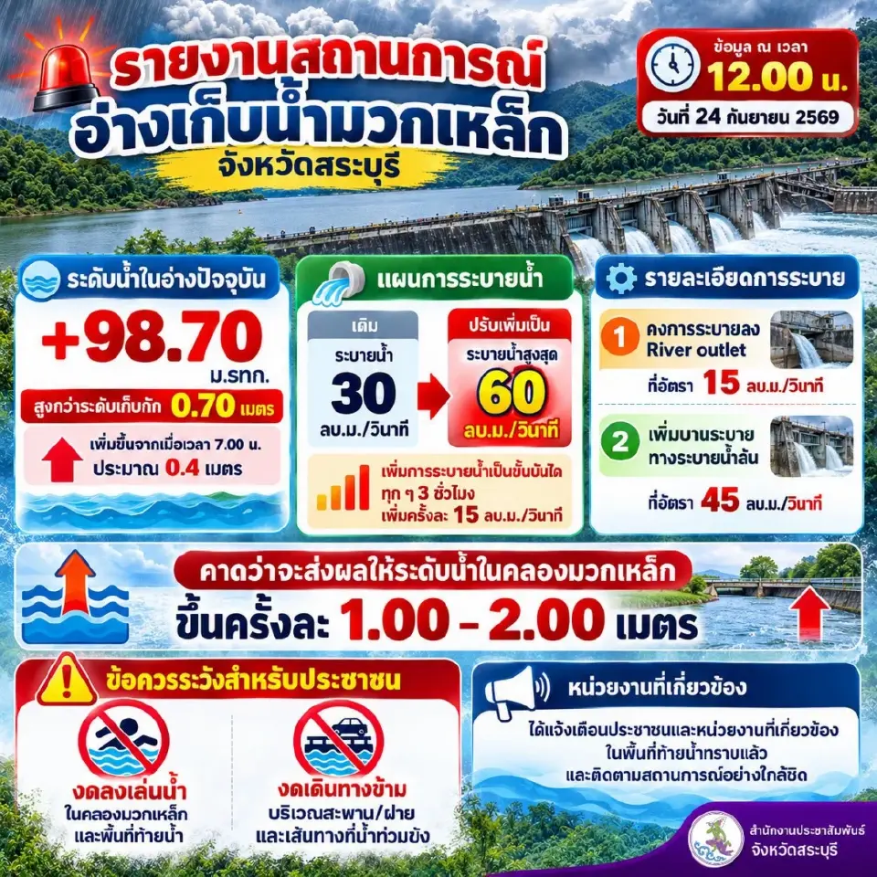 อัปเดตสถานการณ์อ่างเก็บน้ำมวกเหล็ก 
