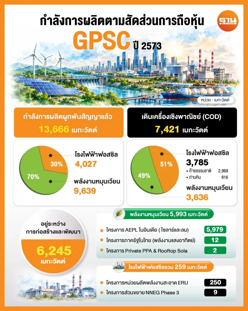 GPSC ลุยพลังงานสะอาด รับ PDP 2026 ชิงเค้ก 5 หมื่นเมะวัตต์ เป้า 25%