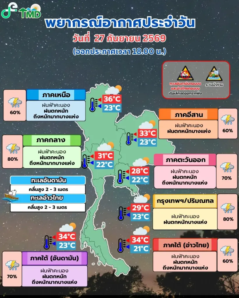 กรมอุตุนิยมวิทยา พยากรณ์อากาศสำหรับประเทศไทย 18:00 น. วันนี้ ถึง 18:00 น. วันพรุ่งนี้
