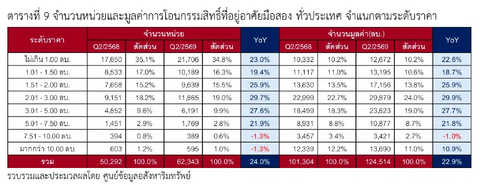 ตลาดบ้านมือสองโตแรง 25% คอนโดโตเด่น กรุงเทพฯ พุ่งนำตลาด