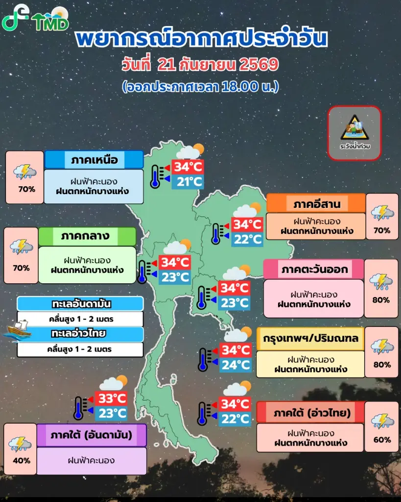 กรมอุตุนิยมวิทยา พยากรณ์อากาศสำหรับประเทศไทย 18:00 น. วันนี้ ถึง 18:00 น. วันพรุ่งนี้
