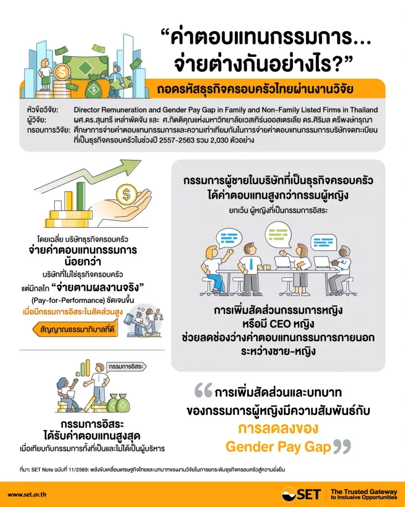 งานวิจัยของ ผศ.ดร.สุนทรี เหล่าพัดจัน และคณะ ในหัวข้อ “Director Remuneration and Gender Pay Gap in Family and Non-Family Listed Firms in Thailand” ศึกษาถึงความแตกต่างและความเท่าเทียมกันในการจ่ายค่าตอบแทนกรรมการของบริษัทจดทะเบียนในตลาดหุ้นไทย (ช่วงปี 2557 - 2563)