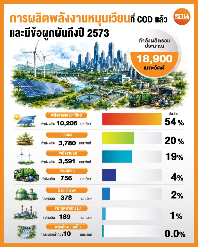 สนพ.รื้อสูตรซื้อไฟฟ้าสีเขียว แยกต้นทุนรายเทคโนโลยี รับ PDP ใหม่
