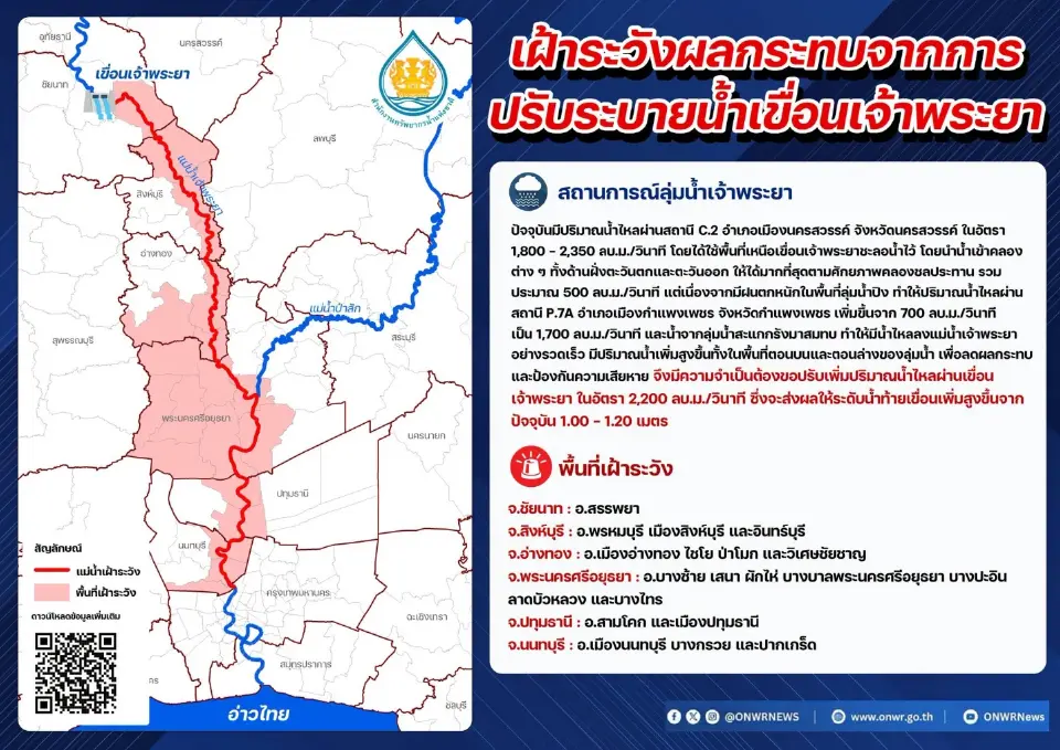 สทนช. ออกประกาศเตือน 6 จังหวัดท้ายเขื่อนเจ้าพระยา รับมือระดับน้ำเพิ่มสูงขึ้น หลังเตรียมปรับเพิ่มการระบายน้ำ ย้ำประชาชนริมน้ำเฝ้าระวังด่วน