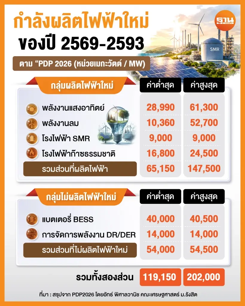 PDP 2026 ดันไฟสะอาด 89% ‘สายส่ง-กติกา’ คอขวดเปลี่ยนผ่าน ค่าไฟ 3.89 บาทยังมีเงื่อนไข
