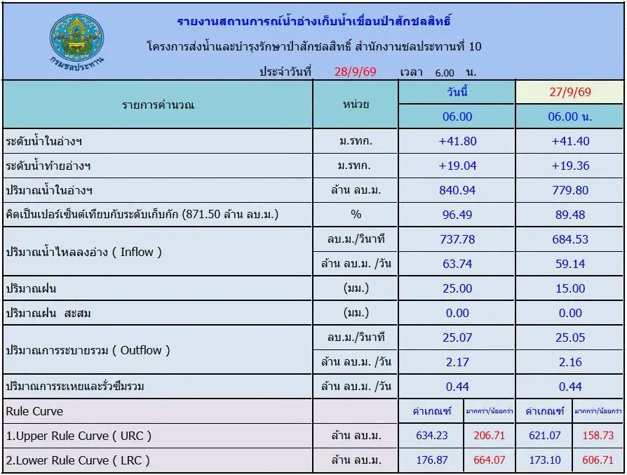 เขื่อนป่าสักชลสิทธิ์ อัปเดตสถานการณ์น้ำพร้อมประกาศเพิ่มการระบายน้ำในเขื่อน 