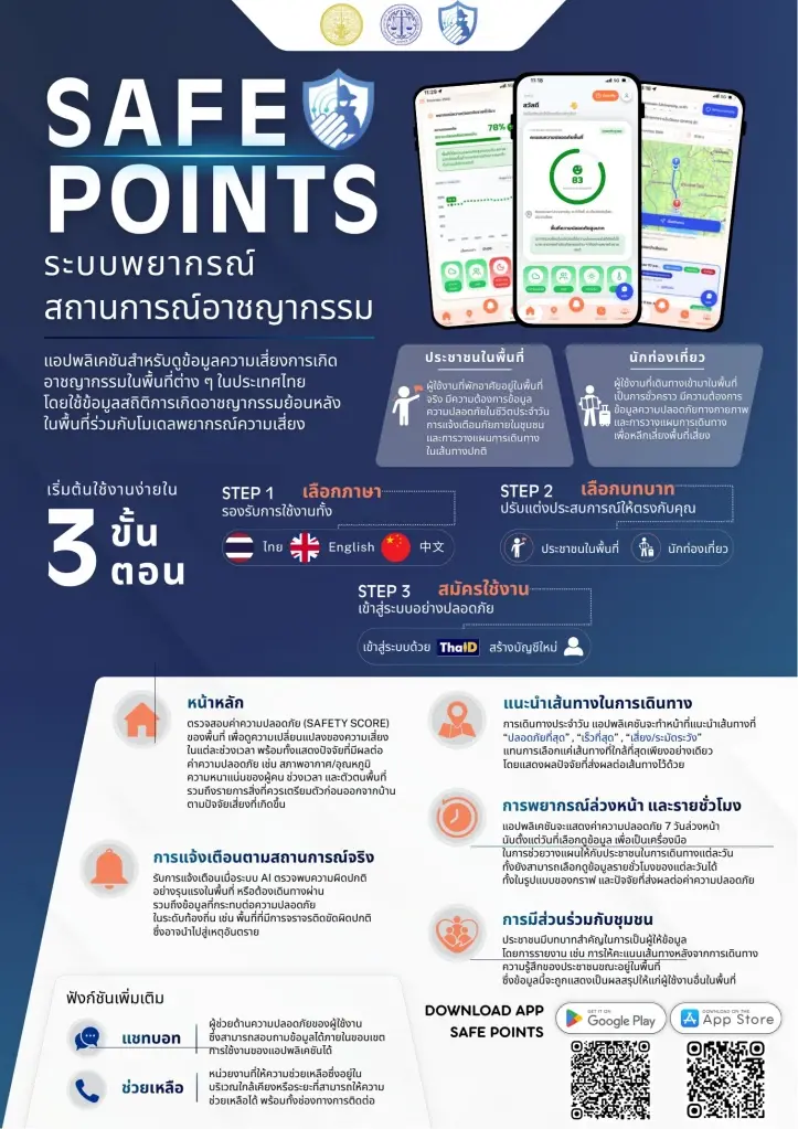 รู้จัก “SAFE POINTS” ระบบพยากรณ์อาชญากรรม เช็กพื้นที่เสี่ยงล่วงหน้า 7 วัน