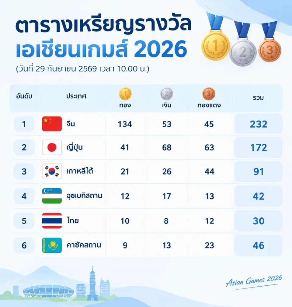 สรุปเหรียญรางวัล ในศึกเอเชียนเกมส์ 2026 (วันที่ 29 กันยายน 2569 เวลา 10.00 น.)