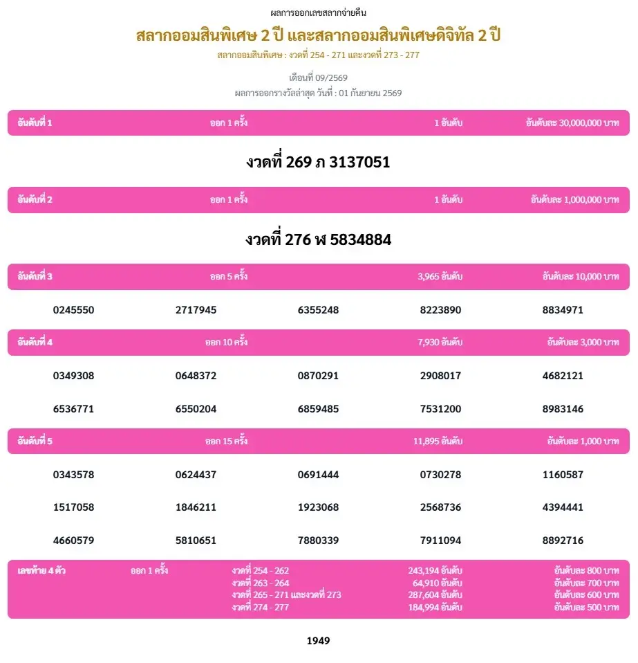ผลการออกรางวัลสลากออมสินพิเศษ 2 ปี และสลากออมสินพิเศษดิจิทัล 2 ปี วันที่ 1 กันยายน 2569