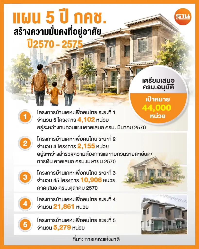 แผนพัฒนาบ้านเคหะเพื่อคนไทย