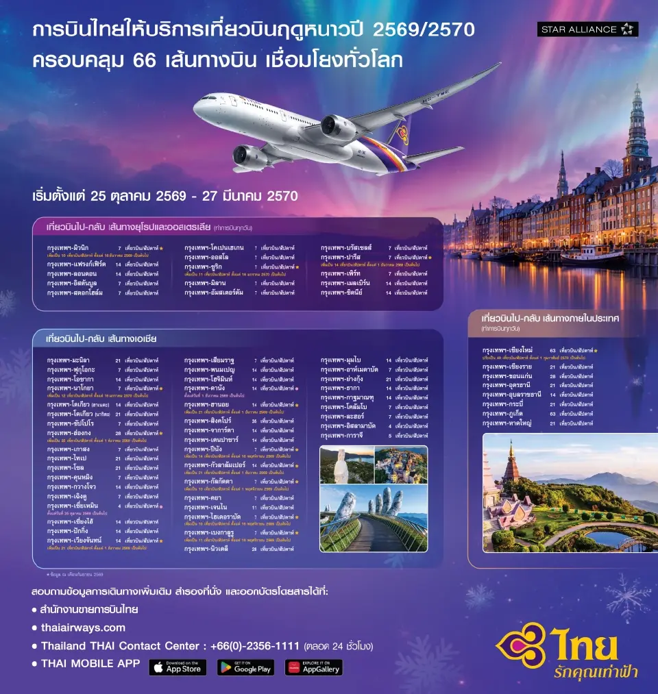 การบินไทย เปิดให้บริการเที่ยวบินฤดูหนาวปี 2569/2570 ครอบคลุม 66 เส้นทางบิน เชื่อมโยงทั่วโลก เ