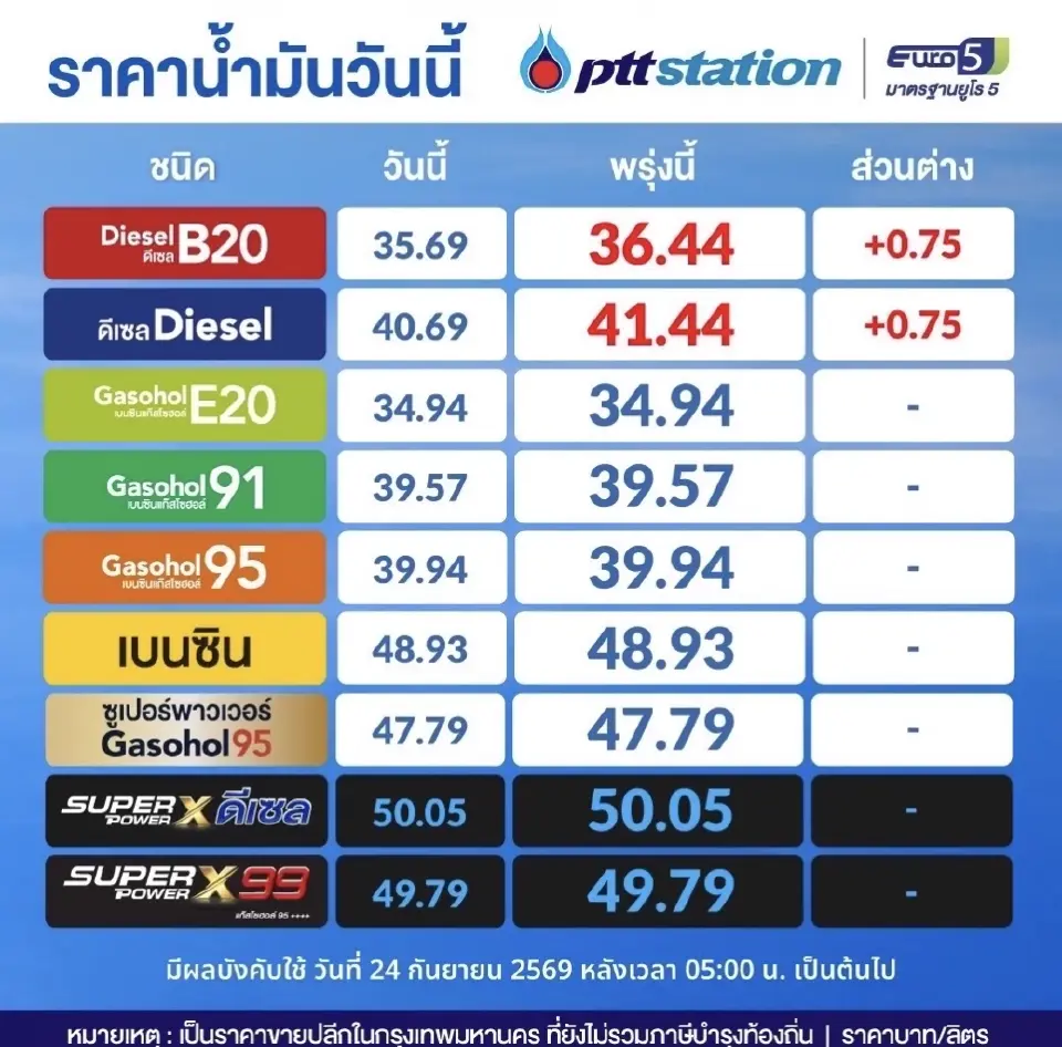 เปิดไส้ในต้นทุนราคาน้ำมันไทย 24 ก.ย. 69 ดีเซล 37.50 บาท B20 หน้าโรงกลั่นเกือบ 38 บาท