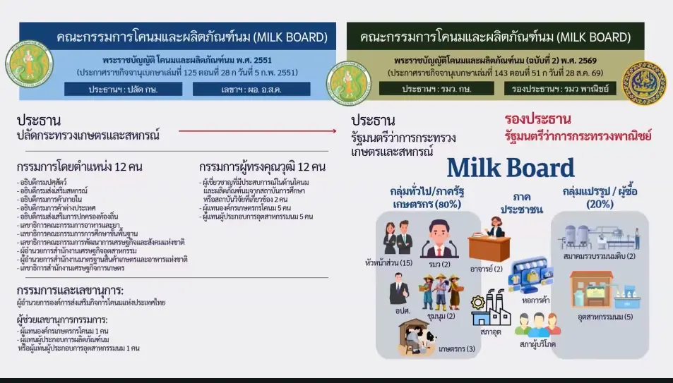 เปรียบเทียบคณะกรรมโครงสร้างตามกฎหมายโคนมฯ เก่า และใหม่ 
