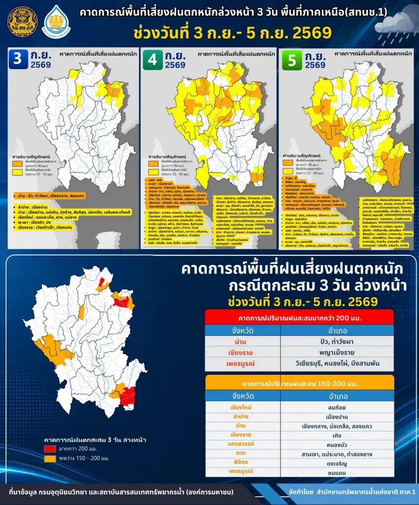 ภาคเหนือเช็กด่วน พื้นที่เสี่ยงฝนตกหนัก น้ำท่วมฉับพลัน ดินถล่ม  3-5 ก.ย.69 