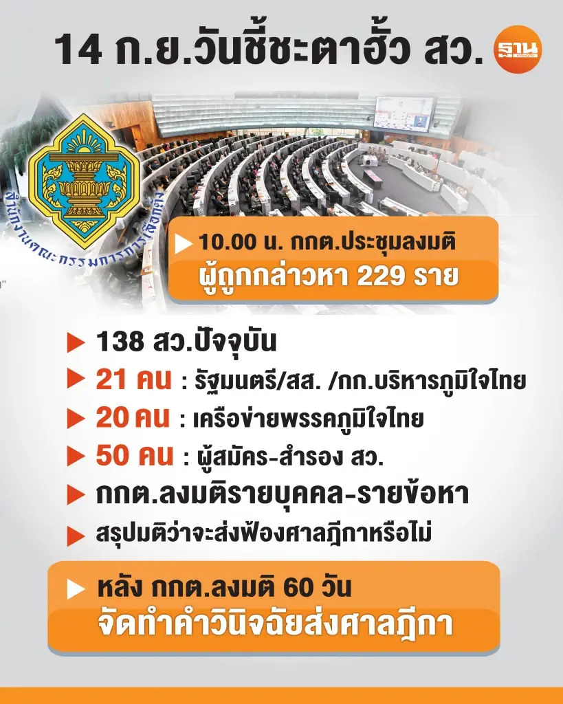 “ฮั้ว สว.”เขย่าภูมิใจไทย ลุ้น 14 ก.ย. ชี้ชะตา 229 ราย สะเทือนถึงรัฐบาล?