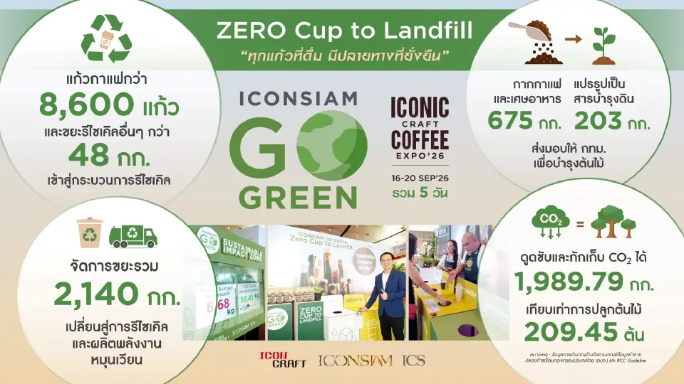ICONIC CRAFT COFFEE EXPO 2026 สร้างปรากฏการณ์ ยอดขายโต 30% ทราฟฟิกพุ่ง 20%