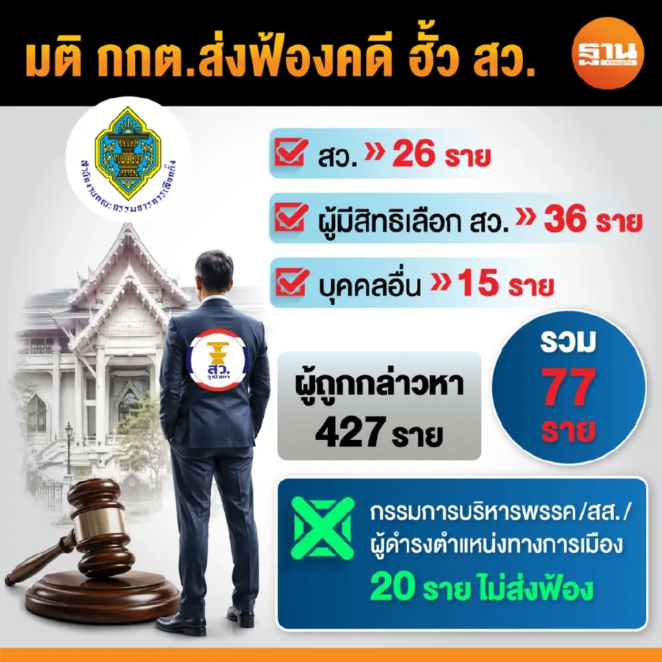 ชำแหละมติ กกต. ส่งฟ้อง“ฮั้ว สว.”แค่ 77 คน ตัดตอนถึง“ผู้บงการ”