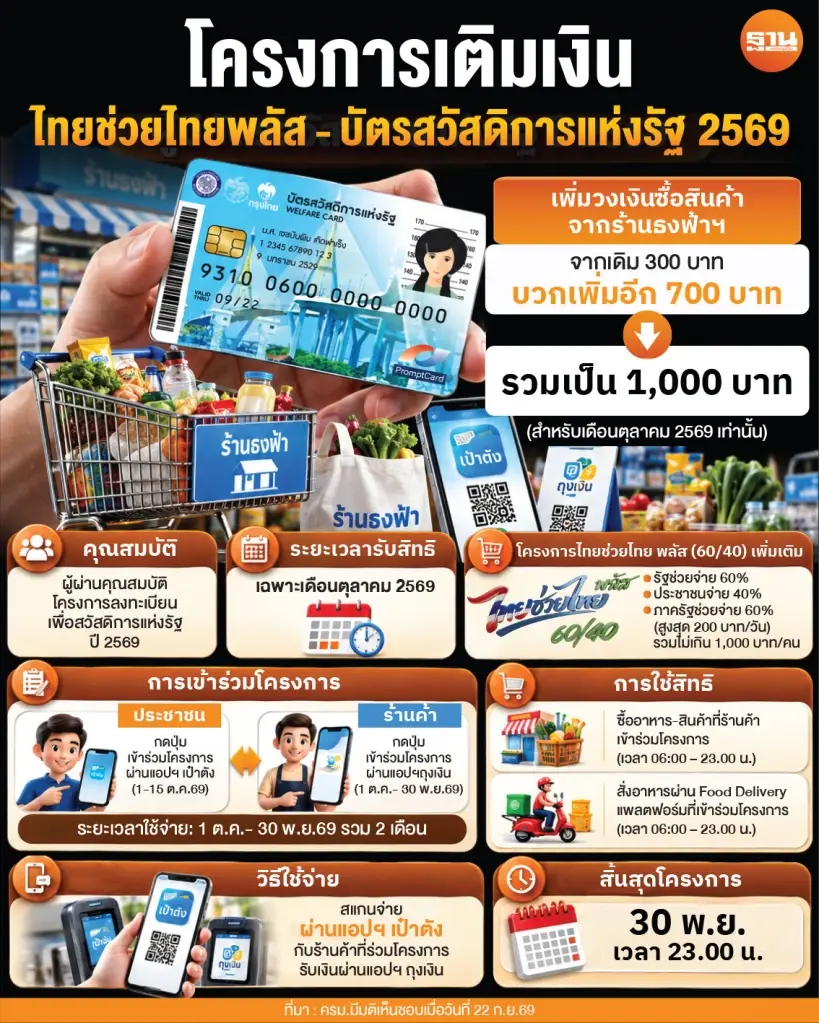 โครงการเติมเงินบัตรสวัสดิการแห่งรัฐ 2569 เดือนตุลาคม