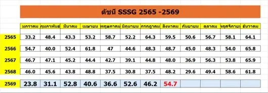 ดัชนีความเชื่อมั่นต่อยอดขายสาขาเดิม (SSSG) 