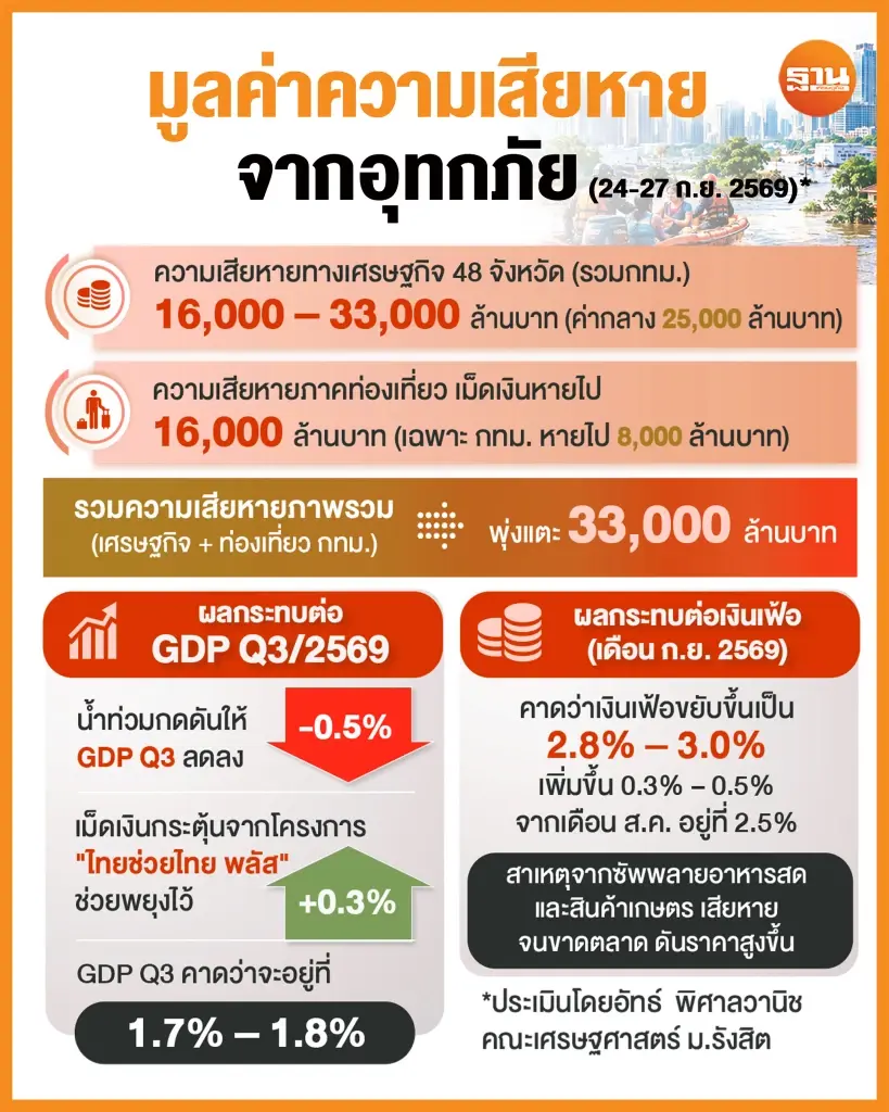 น้ำท่วมฉุดเศรษฐกิจ 3.3 หมื่นล้าน ร้านอาหารยอดวูบ 80% นิคมอุตสาหกรรมเสี่ยง