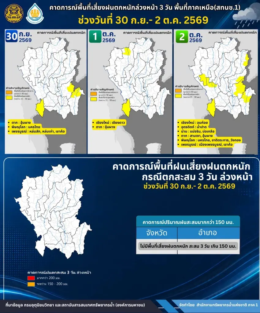 สทนช.เปิดพื้นที่เสี่ยงฝนตกภาคเหนือวันนี้ 30 ก.ย.-2 ต.ค.69 