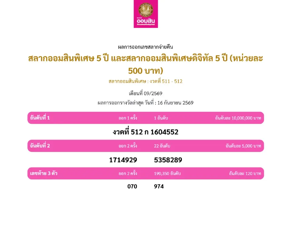 ผลการออกเลขสลากจ่ายคืน สลากออมสินพิเศษ 5 ปี และสลากออมสินพิเศษดิจิทัล 5 ปี (หน่วยละ 500 บาท) งวดที่ 511 - 512 งวดประจำวันที่ 16 กันยายน 2569