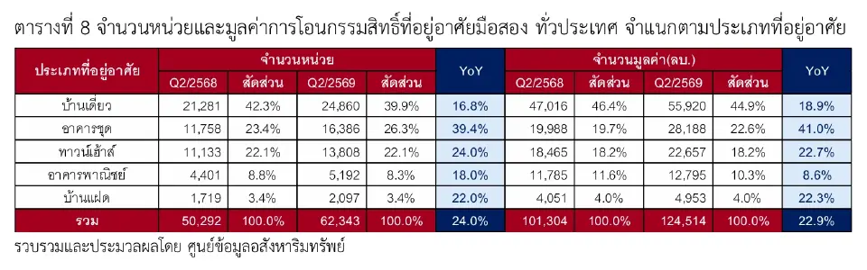 ตลาดบ้านมือสองโตแรง 25% คอนโดโตเด่น กรุงเทพฯ พุ่งนำตลาด