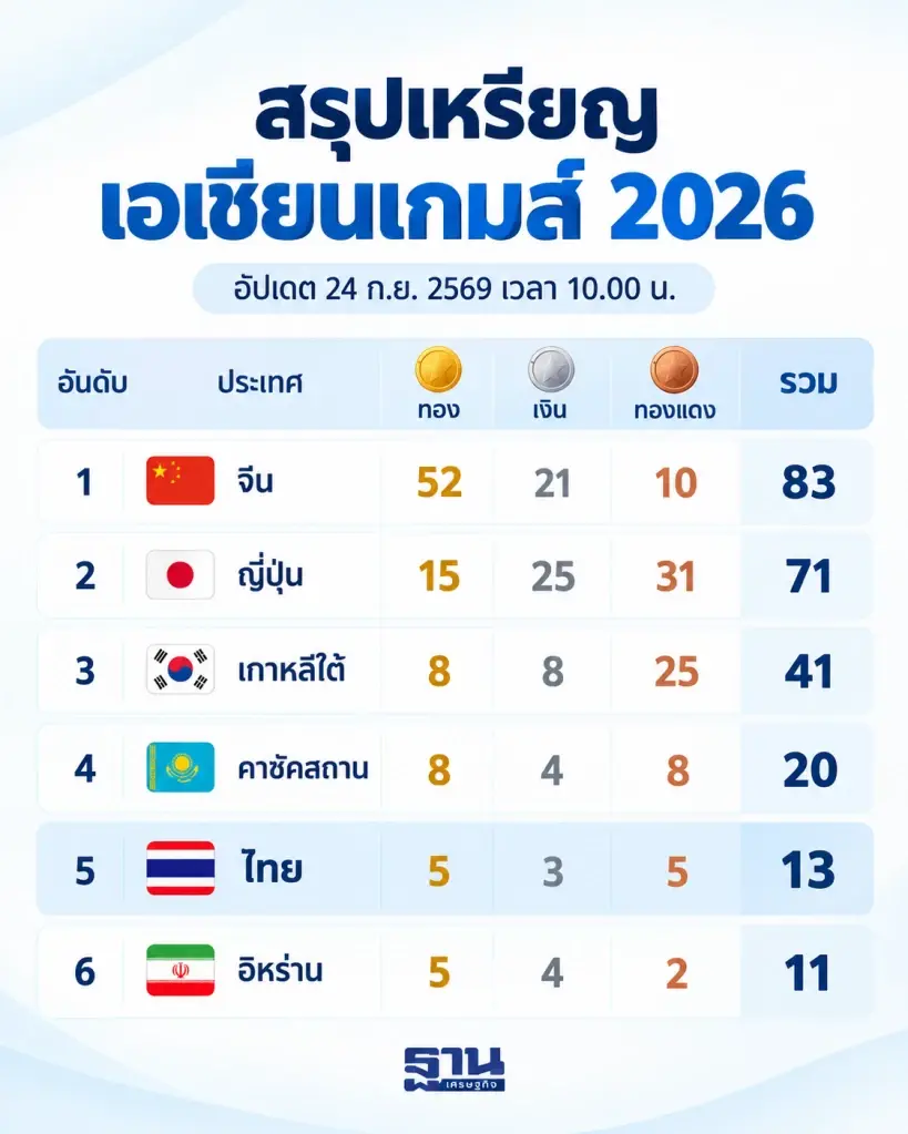 สรุปเหรียญรางวัล ในศึกเอเชียนเกมส์ 2026 (วันที่ 24 กันยายน 2569 เวลา 10.00 น.)