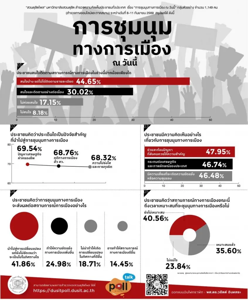 สวนดุสิตโพลชี้ 2 ปัจจัยนำสู่ชุมนุมทางการเมือง “ค่าครองชีพ-ฮั้ว สว.”